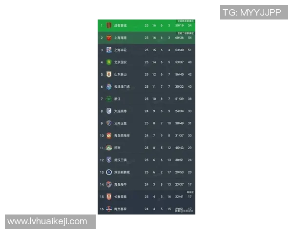 上海足球队在杯赛积分榜上以60分稳居第一名展现强劲实力 上海足球队在杯赛积分榜上以60分稳居第一名展现强劲实力